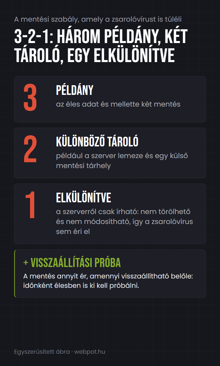 Ábra a 3-2-1 mentési szabályról: három példány, két különböző tároló, egy elkülönített, nem módosítható mentés, kiegészítve a visszaállítási próbával