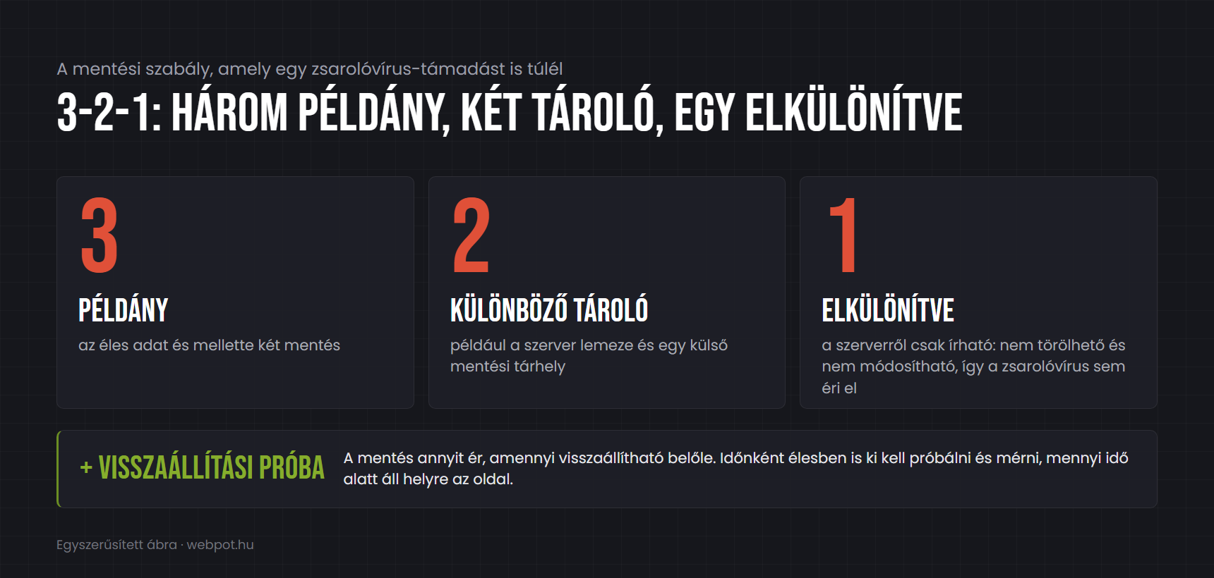 Ábra a 3-2-1 mentési szabályról: három példány, két különböző tároló, egy elkülönített, nem módosítható mentés, kiegészítve a visszaállítási próbával