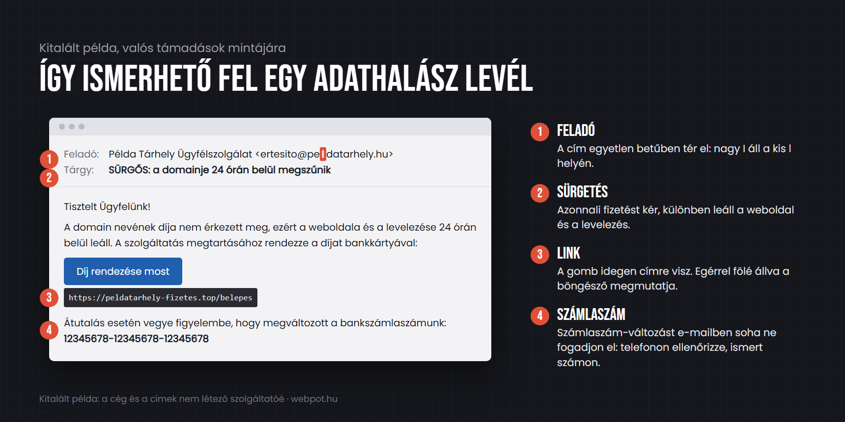 Kitalált adathalász levél számozott jelölésekkel: egy betűben eltérő feladócím, sürgető tárgy, idegen címre mutató gomb és bejelentett számlaszám-változás