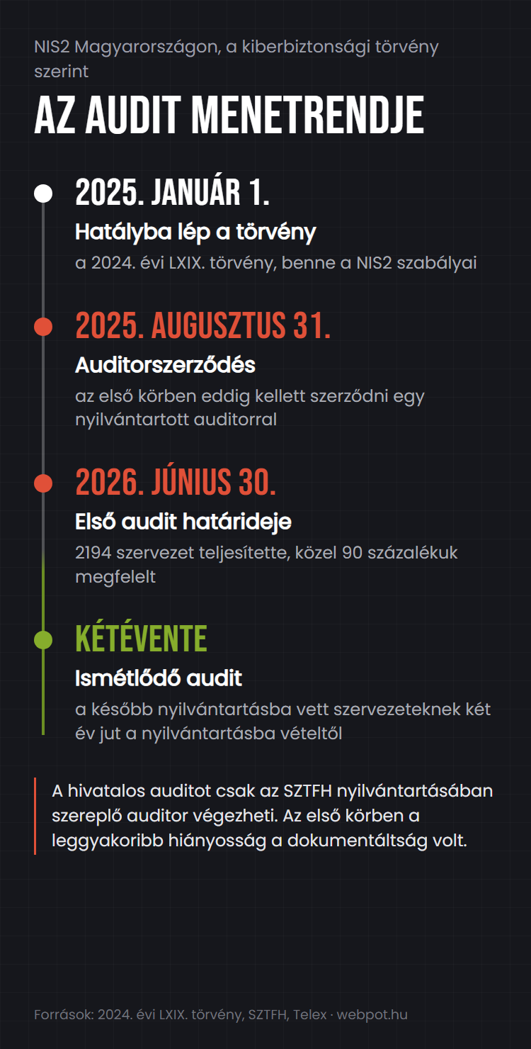 Idővonal a NIS2 audit magyarországi menetrendjéről: 2025. január 1. hatálybalépés, 2025. augusztus 31. auditorszerződés, 2026. június 30. az első audit határideje, utána kétévente ismétlődő audit