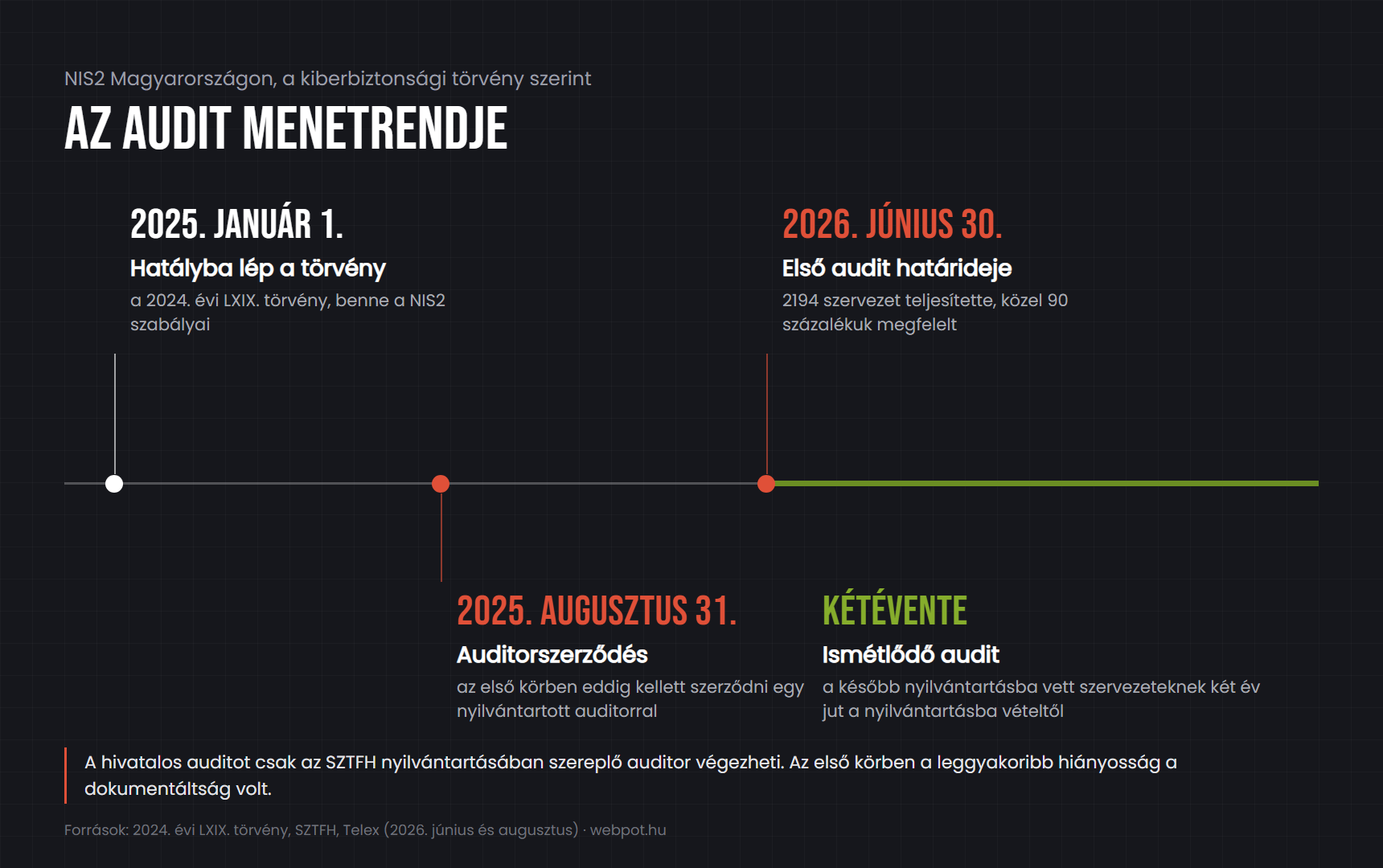 Idővonal a NIS2 audit magyarországi menetrendjéről: 2025. január 1. hatálybalépés, 2025. augusztus 31. auditorszerződés, 2026. június 30. az első audit határideje, utána kétévente ismétlődő audit