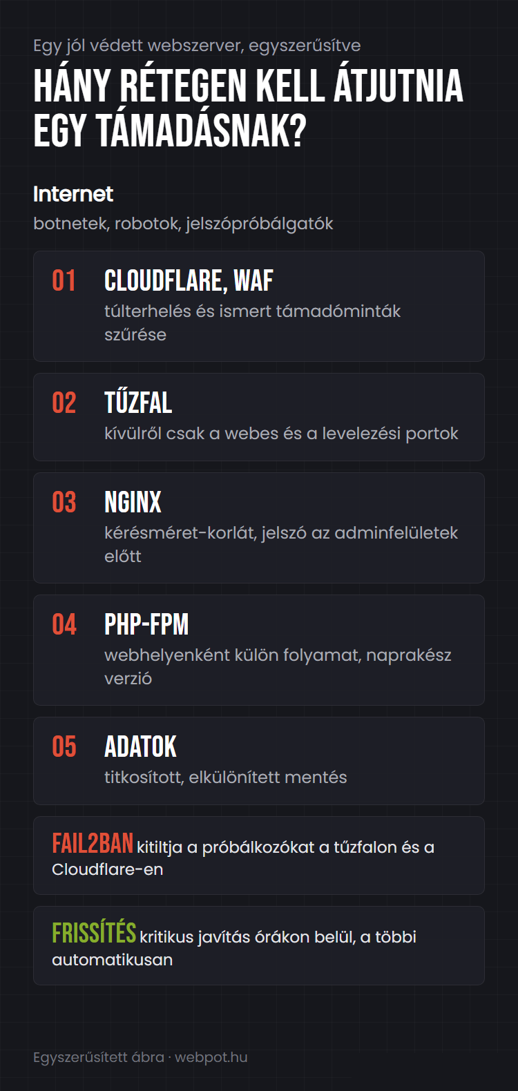 Ábra a webszerver védelmi rétegeiről: Cloudflare és webes alkalmazás-tűzfal, tűzfal, nginx, PHP-FPM, végül az adatok mentése, mellettük a fail2ban és a frissítéskezelés