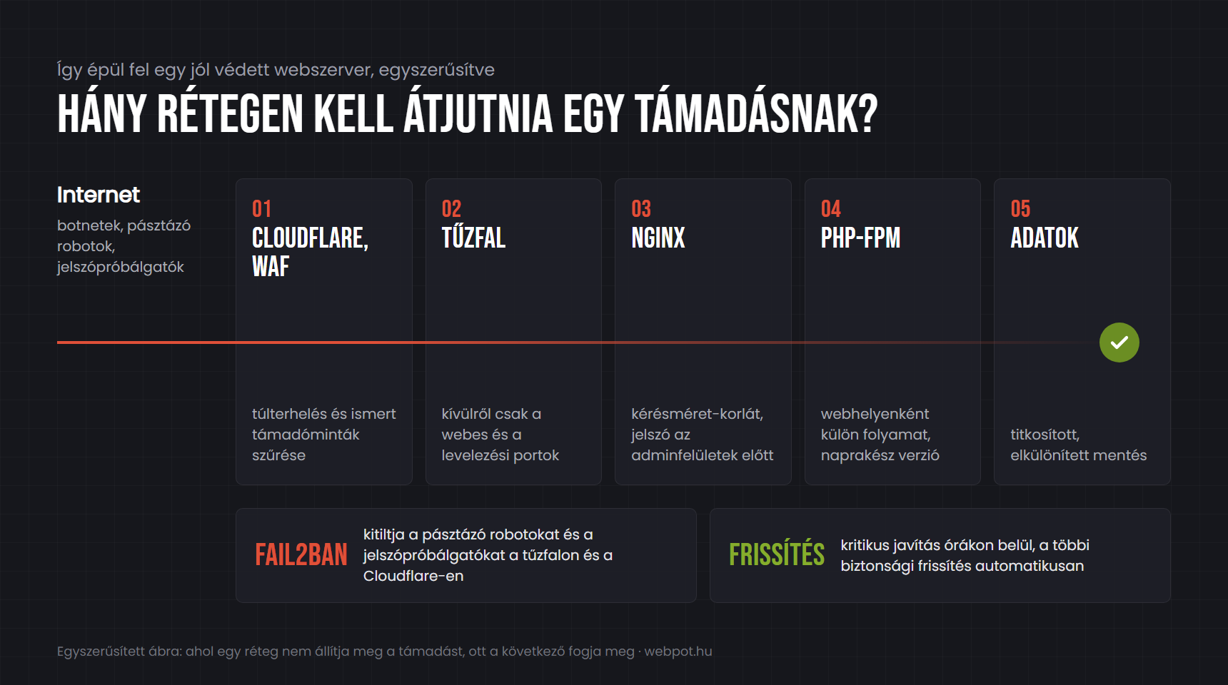 Ábra a webszerver védelmi rétegeiről: Cloudflare és webes alkalmazás-tűzfal, tűzfal, nginx, PHP-FPM, végül az adatok mentése, mellettük a fail2ban és a frissítéskezelés