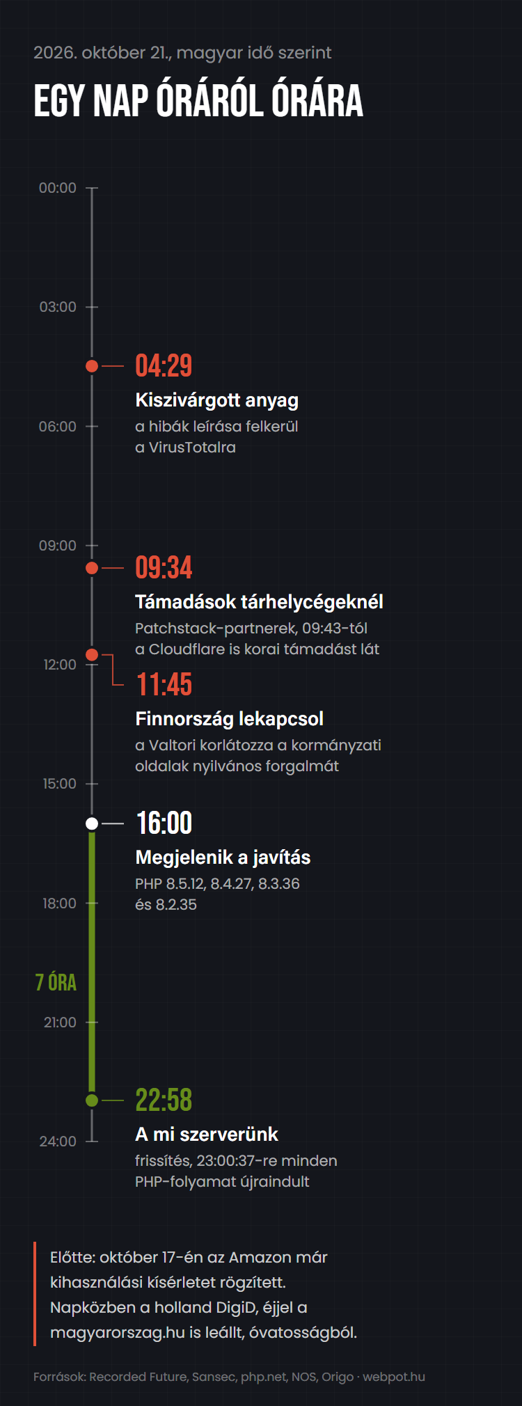 Idővonal 2026. október 21-ről magyar idő szerint: 04:29 kiszivárgás, 09:34 támadások tárhelycégeknél, 11:45 finn leállás, 16:00 javítás, 22:58 a mi szerverünk frissítése