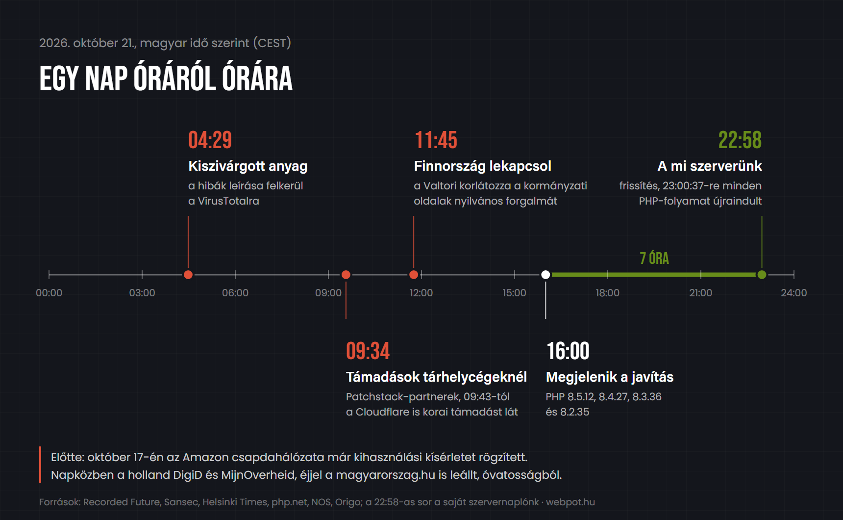 Idővonal 2026. október 21-ről magyar idő szerint: 04:29 kiszivárgás, 09:34 támadások tárhelycégeknél, 11:45 finn leállás, 16:00 javítás, 22:58 a mi szerverünk frissítése