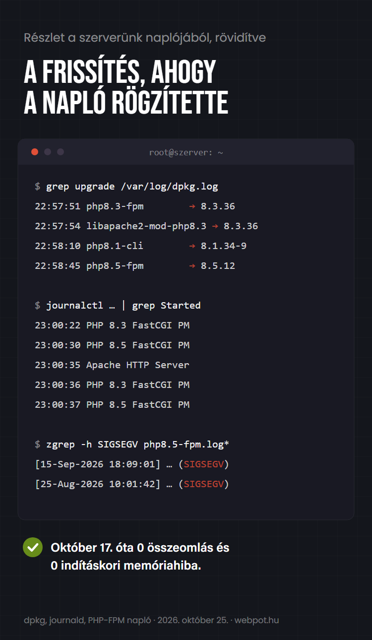 Terminálrészlet a szerver naplóiból: PHP-csomagok frissítése 22:57 és 22:58 között, a PHP-FPM és az Apache újraindulása 23:00-kor, az utolsó PHP-összeomlás szeptember 15-én