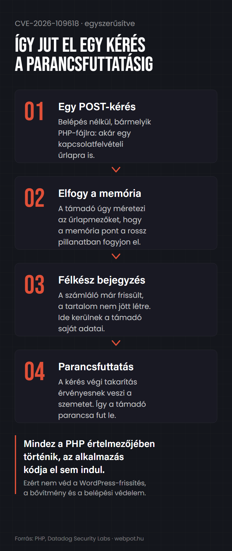 Folyamatábra: egy POST-kérés, a memória kimerülése, félkész bejegyzés, majd parancsfuttatás, mindez a PHP értelmezőjében, az alkalmazás indulása előtt