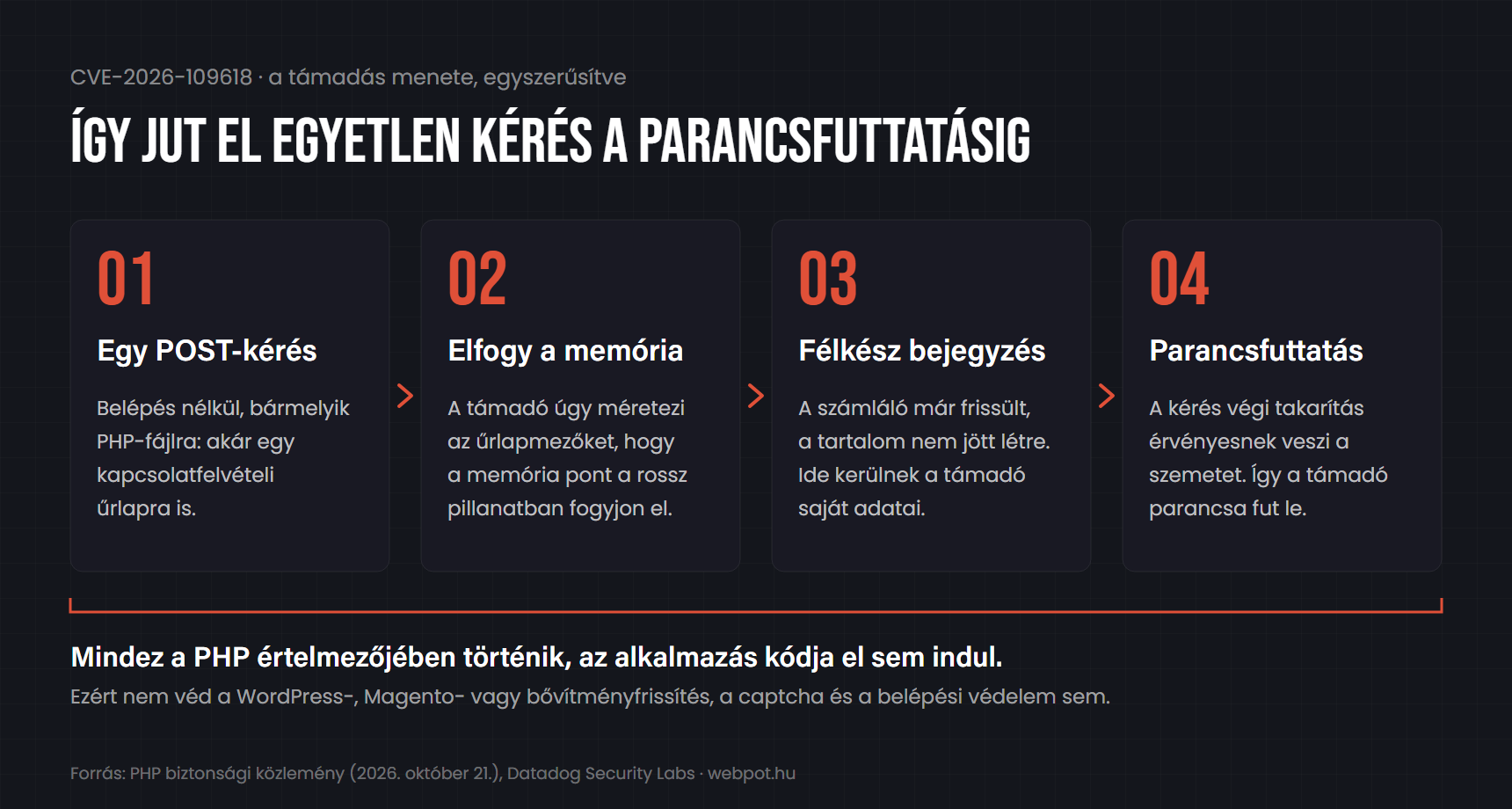 Folyamatábra: egy POST-kérés, a memória kimerülése, félkész bejegyzés, majd parancsfuttatás, mindez a PHP értelmezőjében, az alkalmazás indulása előtt
