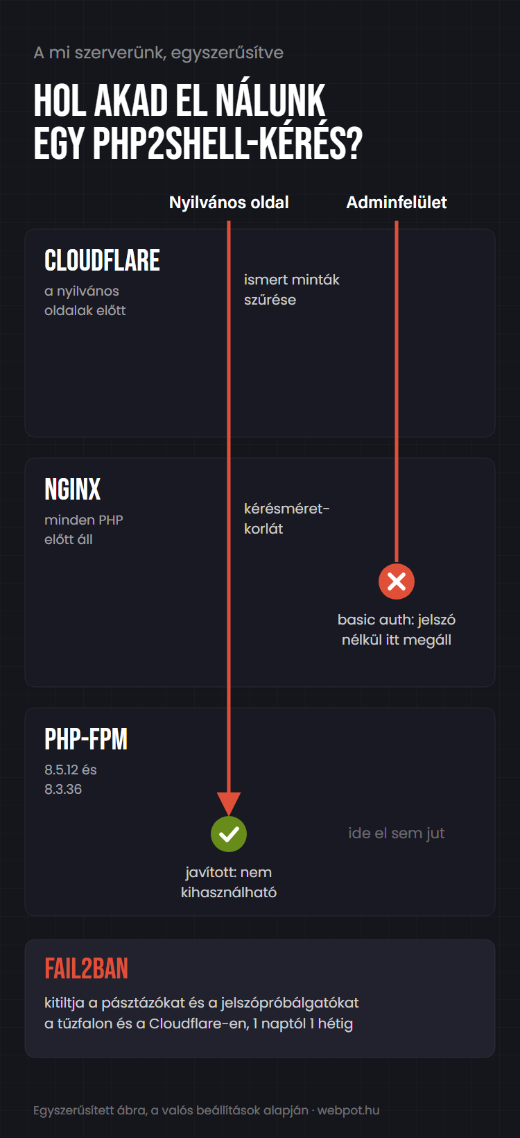 Ábra a védelmi rétegekről: nyilvános oldalnál a Cloudflare, az nginx és a javított PHP-FPM, adminfelületnél az nginx basic auth állítja meg a kérést, mellettük a fail2ban