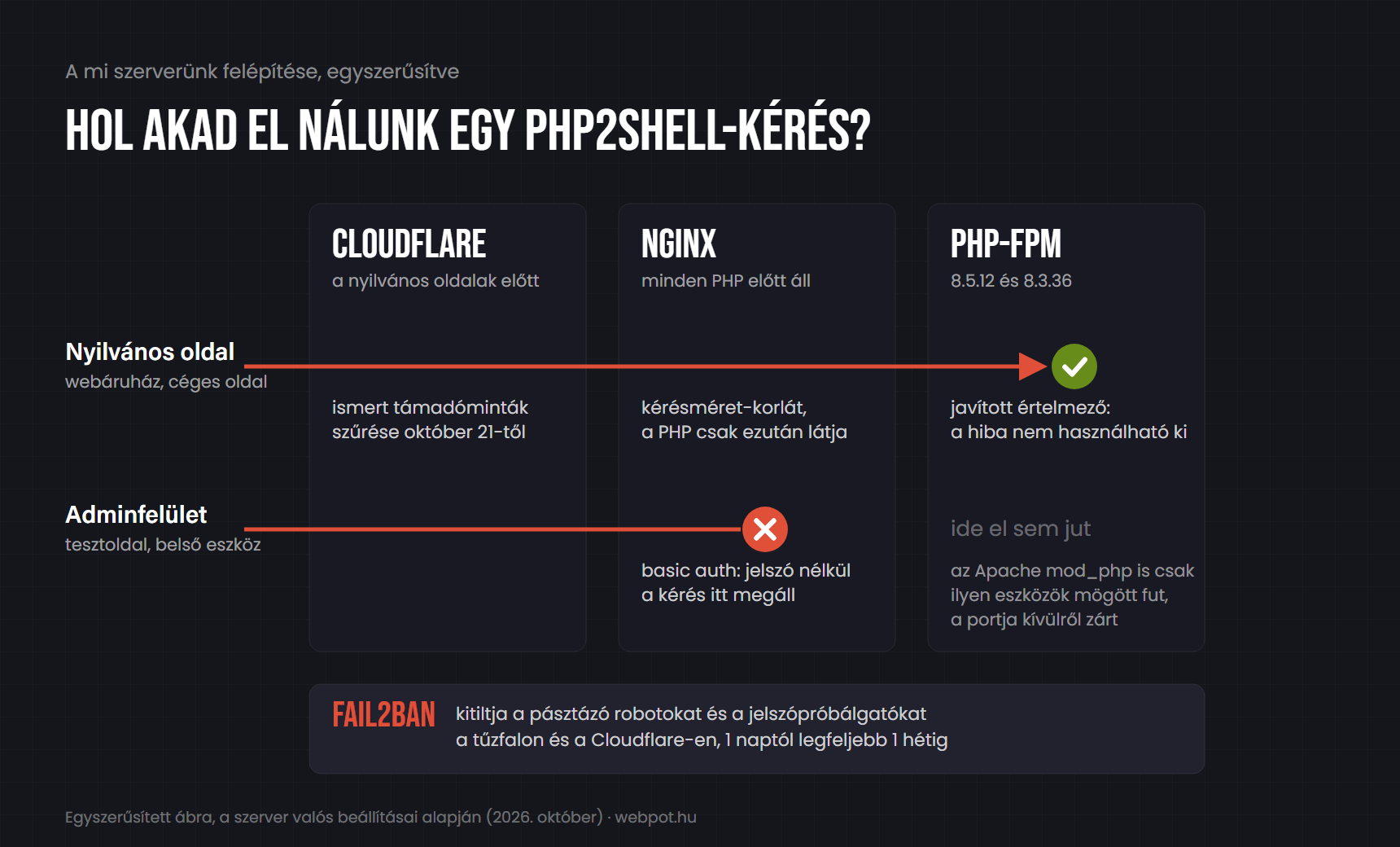 Ábra a védelmi rétegekről: nyilvános oldalnál a Cloudflare, az nginx és a javított PHP-FPM, adminfelületnél az nginx basic auth állítja meg a kérést, mellettük a fail2ban